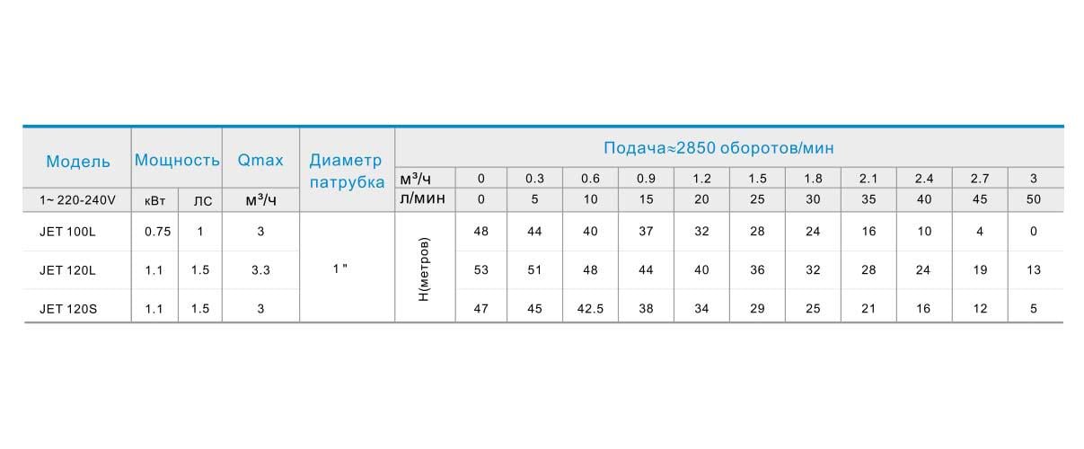 Поверхневий насос Zegor JET120S 1,1 кВт (12342891) - фото 3 Поверхневий насос Zegor JET120S 1,1 кВт (12342891) - фото 3