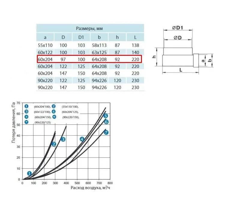 Коліно сполучне для плоских та круглих повітроводів Ventika 821 60/204 - d100 мм кут 90° ПВХ Білий - фото 2 Коліно сполучне для плоских та круглих повітроводів Ventika 821 60/204 - d100 мм кут 90° ПВХ Білий - фото 2
