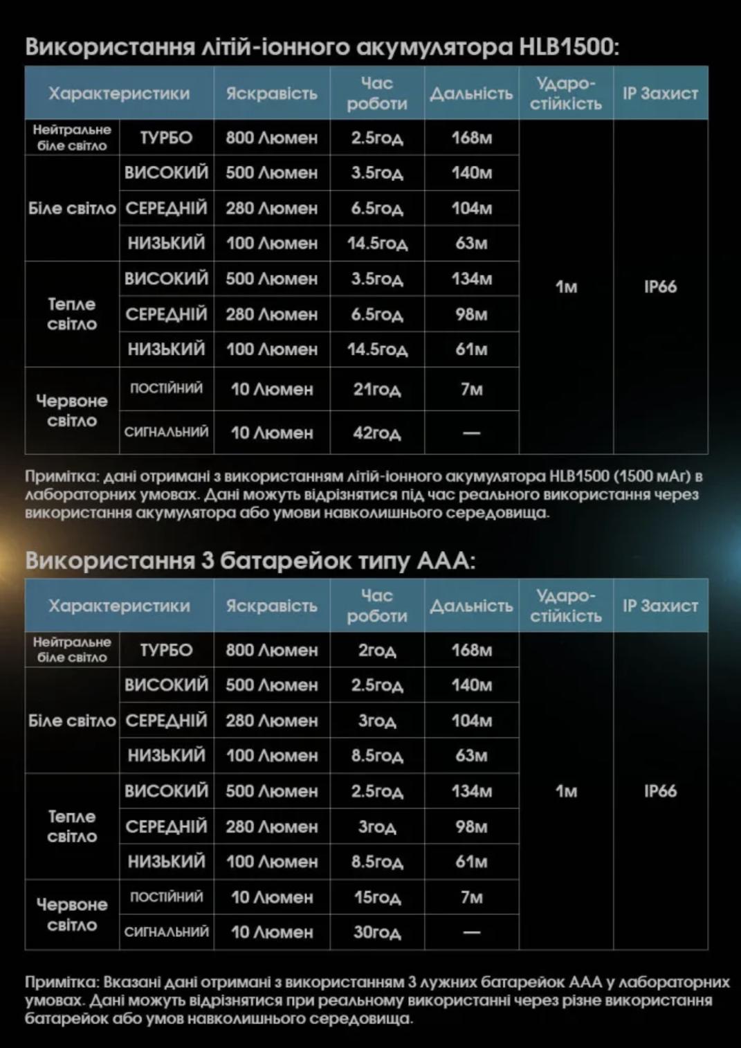 Ліхтар налобний Nitecore UT27 2024 USB-C з акумулятором 800 lm 168 м Білий (28177888) - фото 12 Ліхтар налобний Nitecore UT27 2024 USB-C з акумулятором 800 lm 168 м Білий (28177888) - фото 12