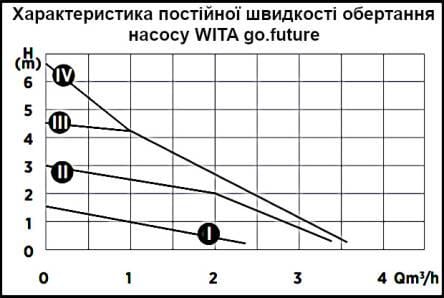 Насос циркуляційний частотний Wita Go.future 2 Light 60-25 180 (016053) - фото 6