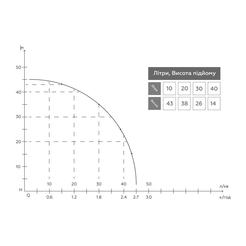Насос станції Farmer Light Jet 100S 1,1 кВт (TU-22317) - фото 3