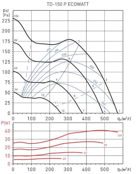Вентилятор канальний витяжний для ванної Soler&Palau TD-150 P ECOWATT з EC двигуном і регулятором (5211017100) - фото 7 Вентилятор канальний витяжний для ванної Soler&Palau TD-150 P ECOWATT з EC двигуном і регулятором (5211017100) - фото 7