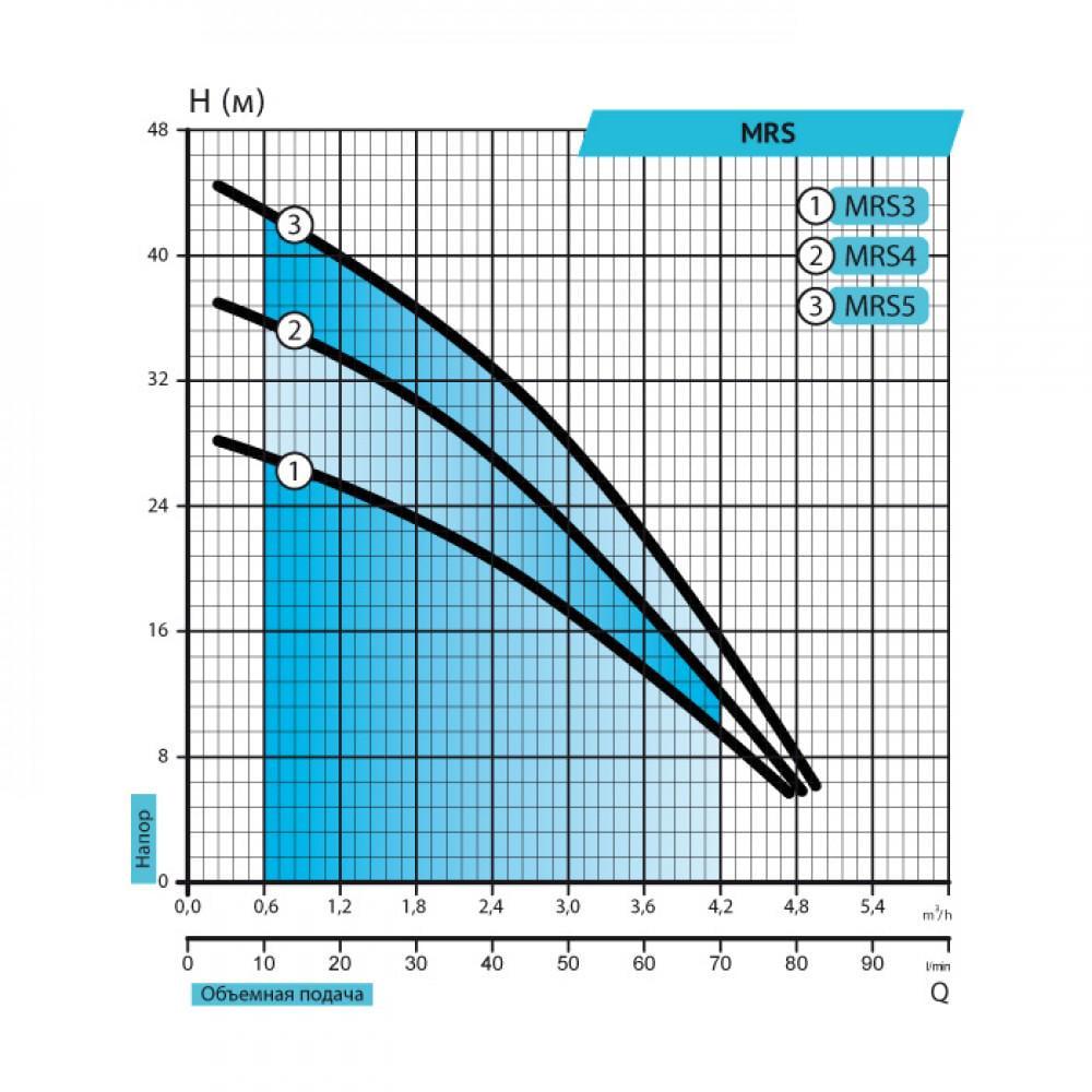 Відцентровий насос Rudes MRS4 Hmax 38 м Qmax 83 л/хв 850 Вт - фото 2 Відцентровий насос Rudes MRS4 Hmax 38 м Qmax 83 л/хв 850 Вт - фото 2