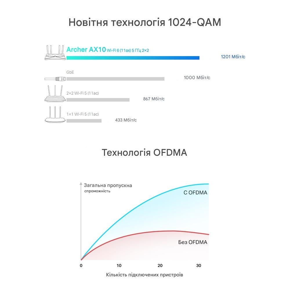 Wi-Fi-роутер TP-Link Archer AX10 AX1500 Next Gen Wi-Fi 6 двухдиапазонный гигабитный Black (150247) - фото 7