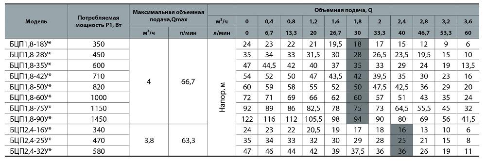 Электронасос погружной скважинный NPO БЦП1,8-60У* (4823072206462) - фото 4