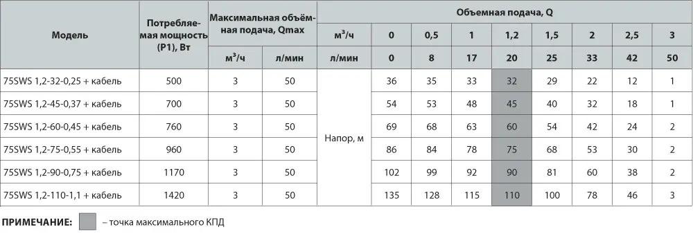 Скважинный насос NPO 75 SWS 1,2-75-0,55 с кабелем 50 м - фото 5