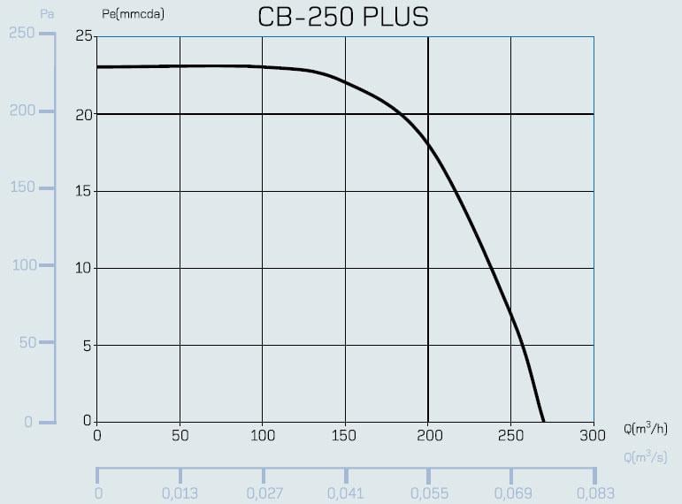 Вентилятор відцентровий Cata CB-250 Plus (00850000) - фото 5