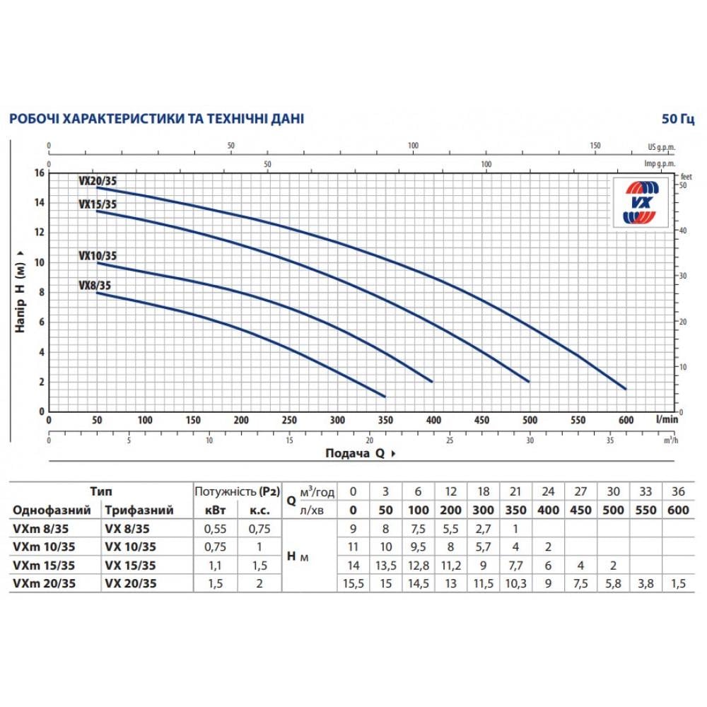 Дренажный насос Pedrollo VXm 10/50 (48SGV91D0A1U) - фото 3