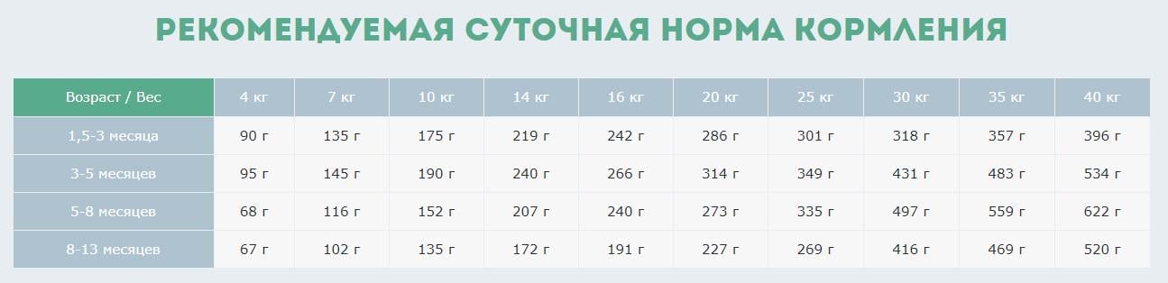 Корм сухий для цуценят Carpathian Pet Food Junior Курка/скумбрія/сухе молоко - фото 3