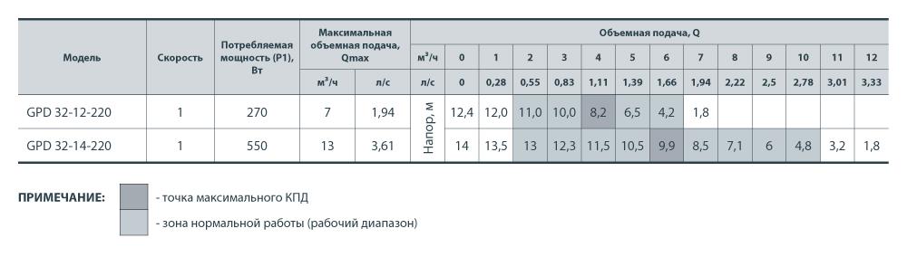 Насос циркуляционный Sprut GPD 32-14-220 (4823072204437) - фото 3