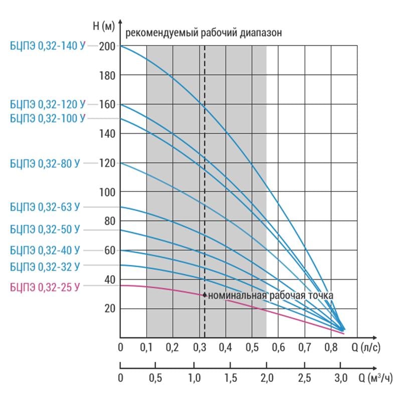 Насос Водолей БЦПЭ 0,32-25У с кабелем 25 м погружной скважинный h=36 м Q=3 куб/час Ø105 мм 440 Вт - фото 3