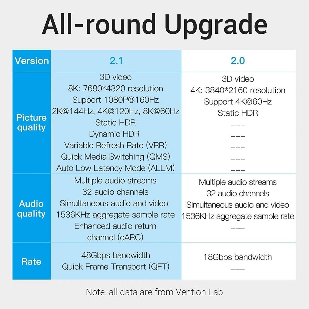 Кабель Vention HDMI-HDMI v2.1 8K 60Hz/4K 165Hz/2K 144Hz/1080P 240Hz 1,5 м (AANBG) - фото 6