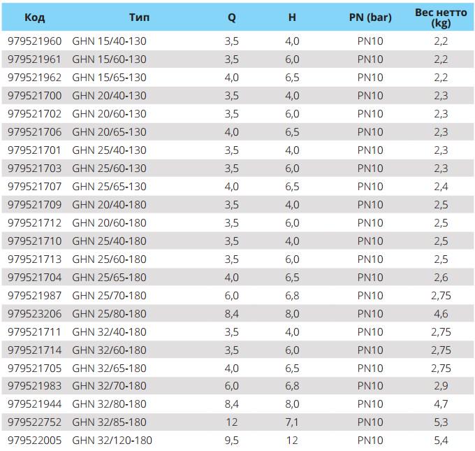 Циркуляційний насос IMP Pumps GHN 32/120-180 (979522005) - фото 3 Циркуляційний насос IMP Pumps GHN 32/120-180 (979522005) - фото 3