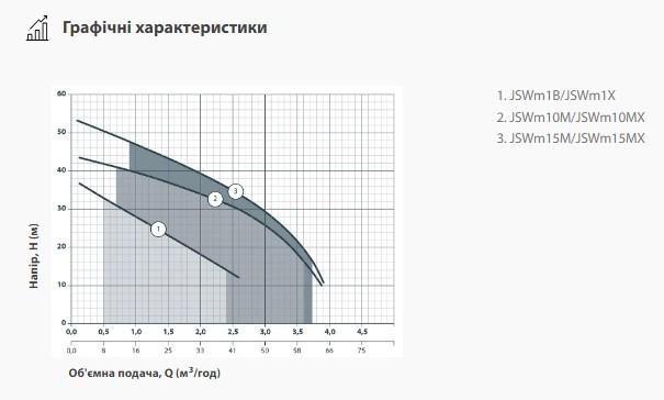 Насос поверхностный центробежный NPO JSWm 1X (14157067) - фото 3