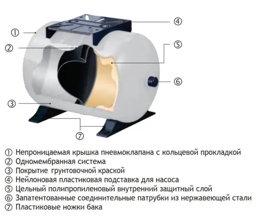 Гидроаккумулятор TORO 50 H горизонтальный не сменная мембрана (23289945) - фото 3