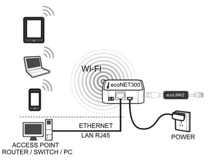Інтернет модуль Plum EcoNet 300 (2519353074) - фото 3