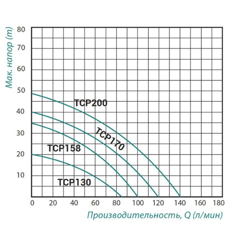 Поверхневий насос центробіжний Taifu TCP-158 0,75 кВт (23228215) - фото 2 Поверхневий насос центробіжний Taifu TCP-158 0,75 кВт (23228215) - фото 2
