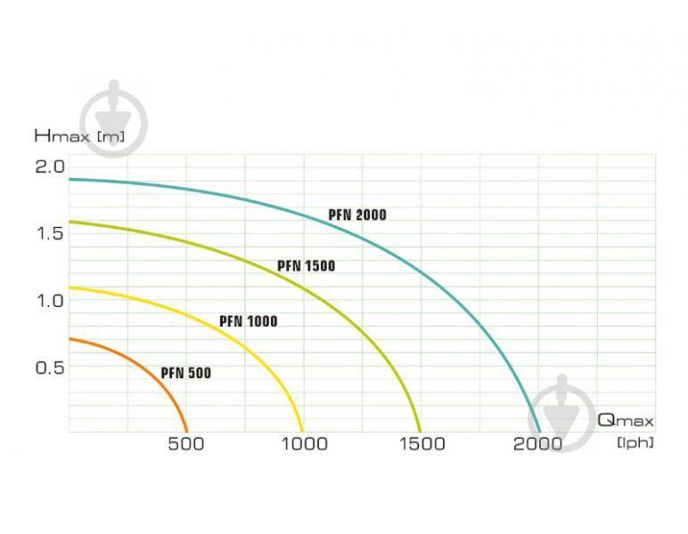 Насос прудовый Aquael AquaJet PFN 1000 1000 л/ч (109435) - фото 3