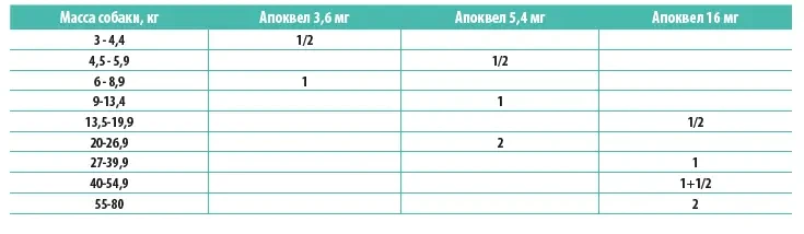 Препарат Апоквель Apoquel Zoetis для снятия зуда у собак 5,4 мг 100 таб. - фото 2