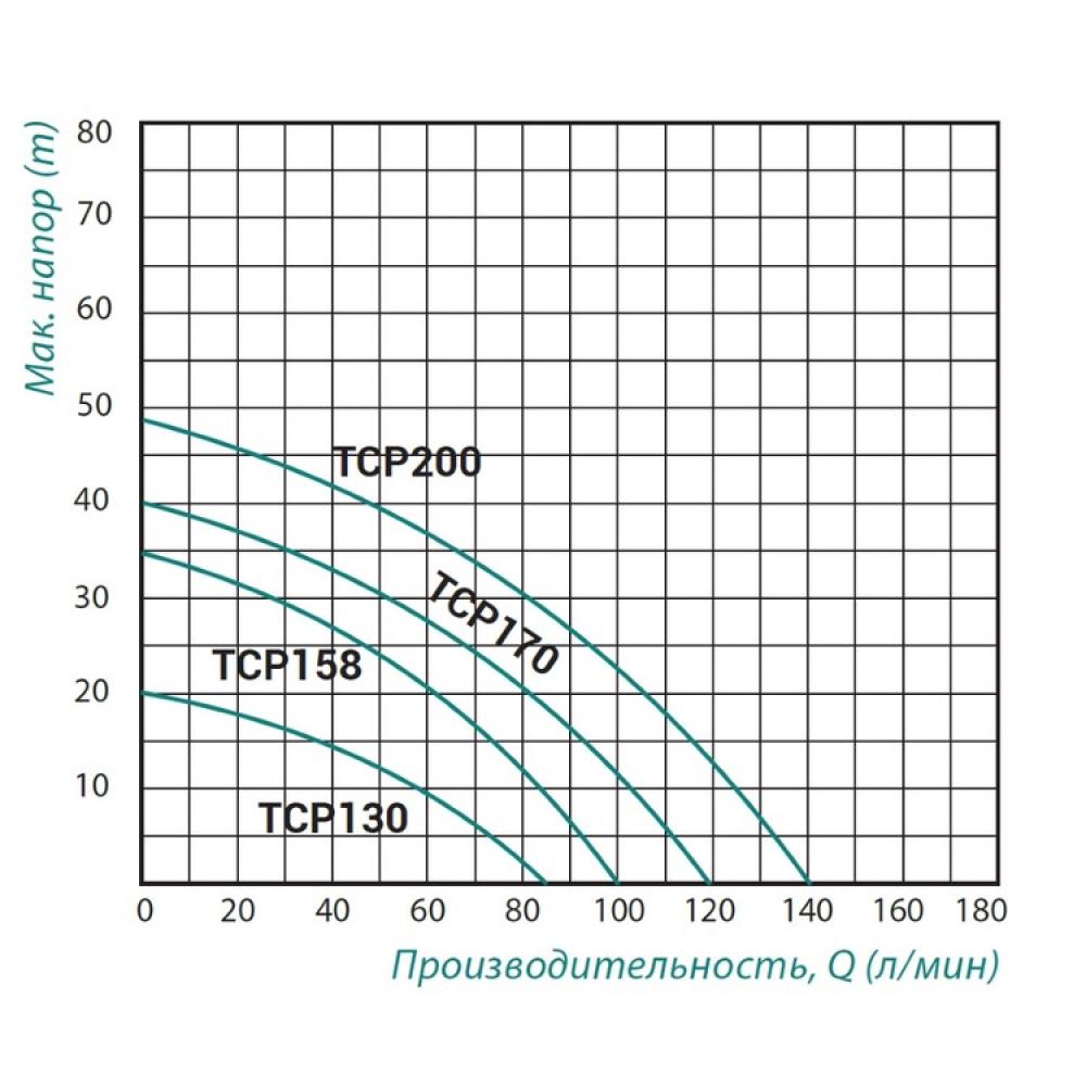 Насос поверхневий відцентровий Taifu TCP-170 1,1 кВт (135226) - фото 2 Насос поверхневий відцентровий Taifu TCP-170 1,1 кВт (135226) - фото 2