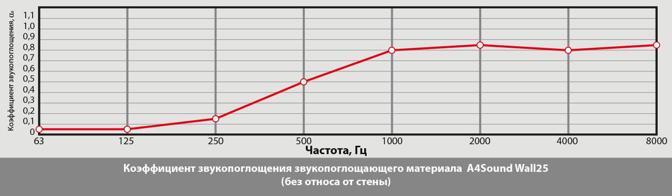 Звукоізоляційний акустичний наповнювач A4Sound Wall 25 10х0,6 м - фото 3