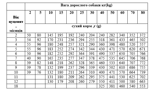 Сухой корм Экко гранула премиум для щенков беременных и кормящих с курицей шайба 5 кг - фото 2 Сухой корм Экко гранула премиум для щенков беременных и кормящих с курицей шайба 5 кг - фото 2