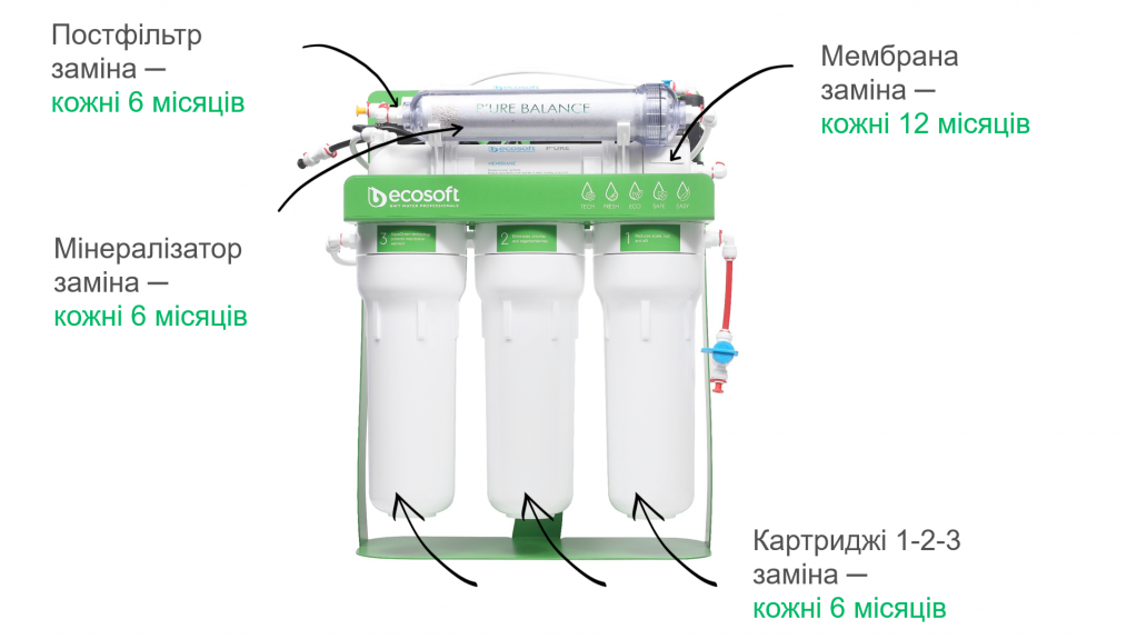 Система зворотного осмосу Ecosoft P’URE BALANCE - фото 6