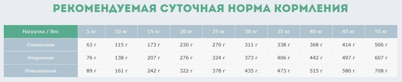Корм сухий для дорослих активних собак від 1 року Carpathian Pet Food Active з куркою/скумбрією 3 кг - фото 3 Корм сухий для дорослих активних собак від 1 року Carpathian Pet Food Active з куркою/скумбрією 3 кг - фото 3