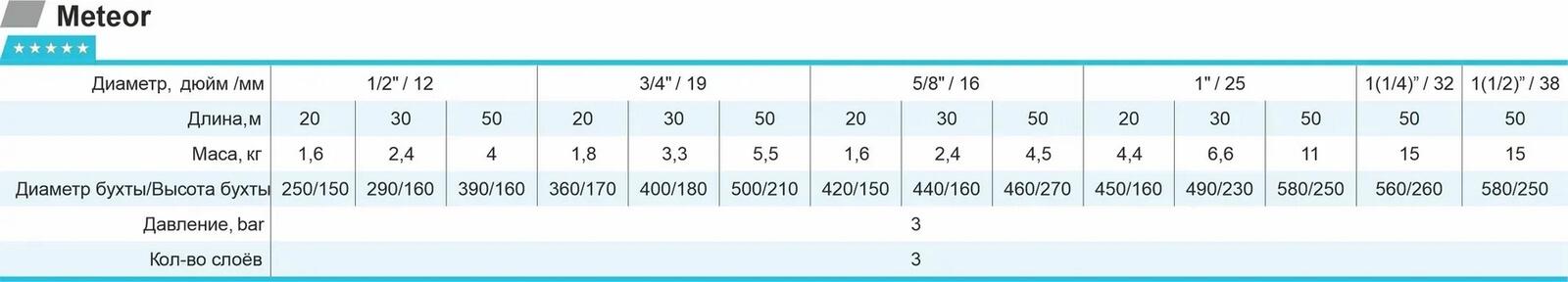Шланг для полива Rudes Meteor 1" d 25 мм L 20 м 3 бар 3 слоя армировка - фото 5