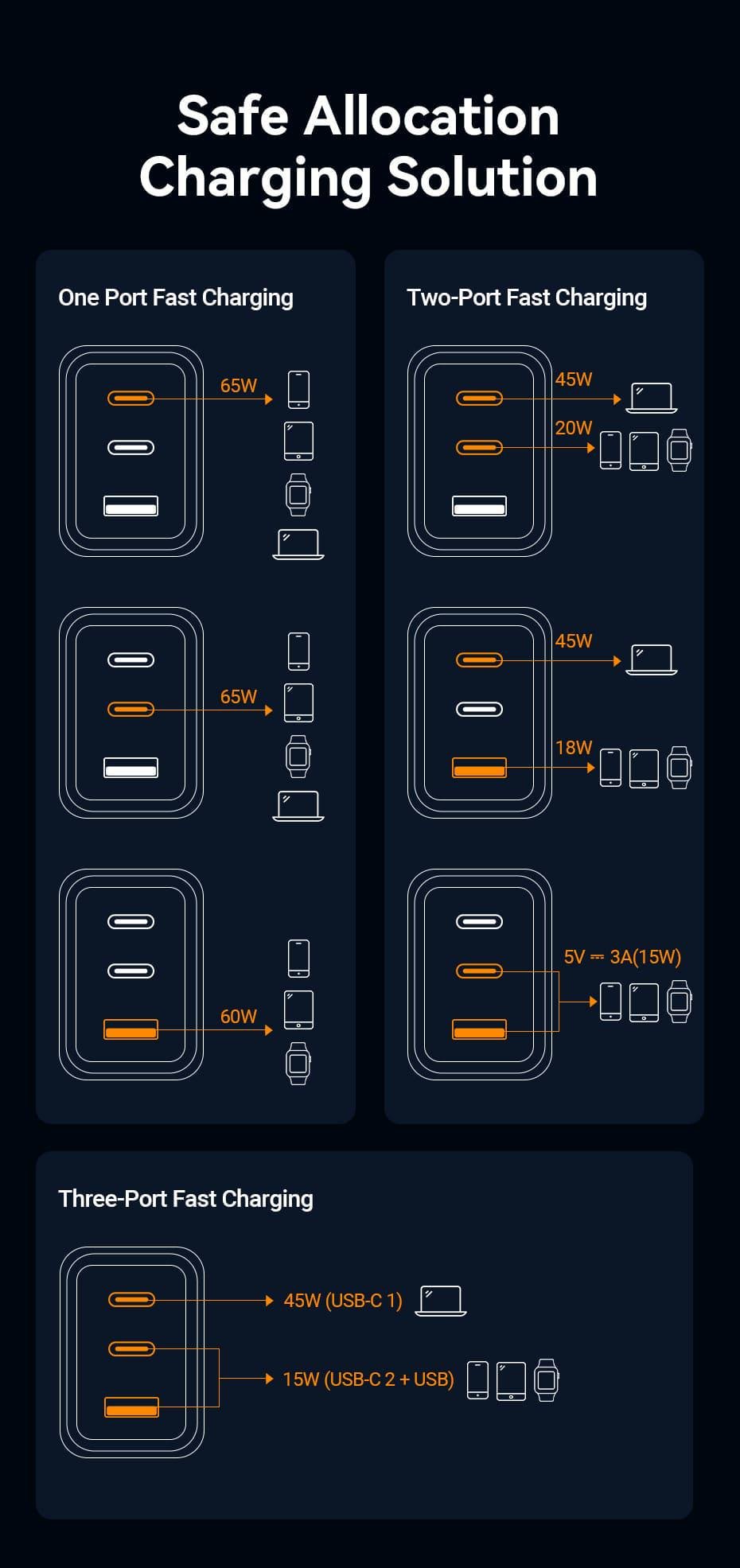 Зарядное устройство для Vention GaN III 2x Type-C/USB 65W 3-портовый A+2C быстрая зарядка Черный (FERB0-EU) - фото 8 Зарядное устройство для Vention GaN III 2x Type-C/USB 65W 3-портовый A+2C быстрая зарядка Черный (FERB0-EU) - фото 8