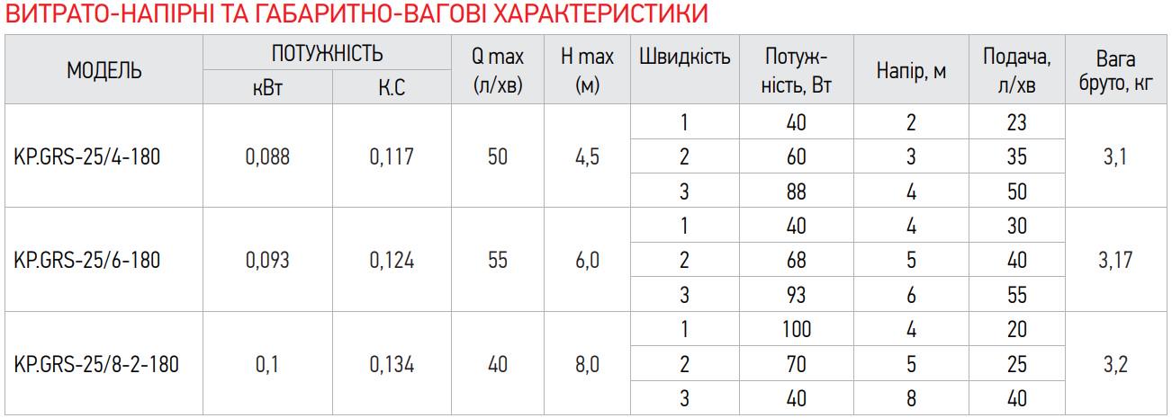 Насос циркуляционный центробежный KOER KP.GRS-25/4-180 с гайками/кабелем и вилкой (KP0248) - фото 2