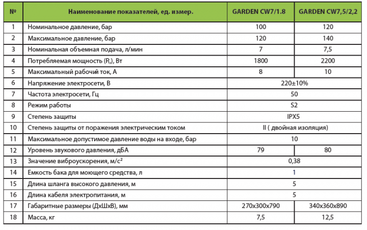 Мойка высокого давления Насосы плюс Оборудование Garden CW 7,5/2,2 - фото 2