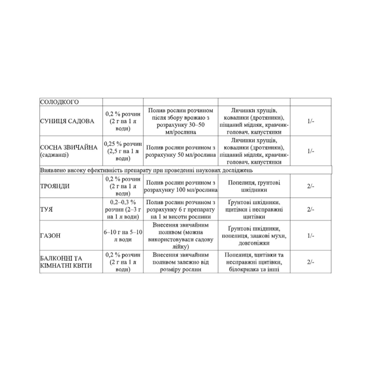 Инсектицид Актера 6 г - фото 3 Инсектицид Актера 6 г - фото 3