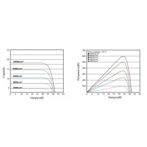 Сонячна панель PV ABI-SOLAR AB600-60MHC 600 WP BIFACIAL - фото 3 Сонячна панель PV ABI-SOLAR AB600-60MHC 600 WP BIFACIAL - фото 3