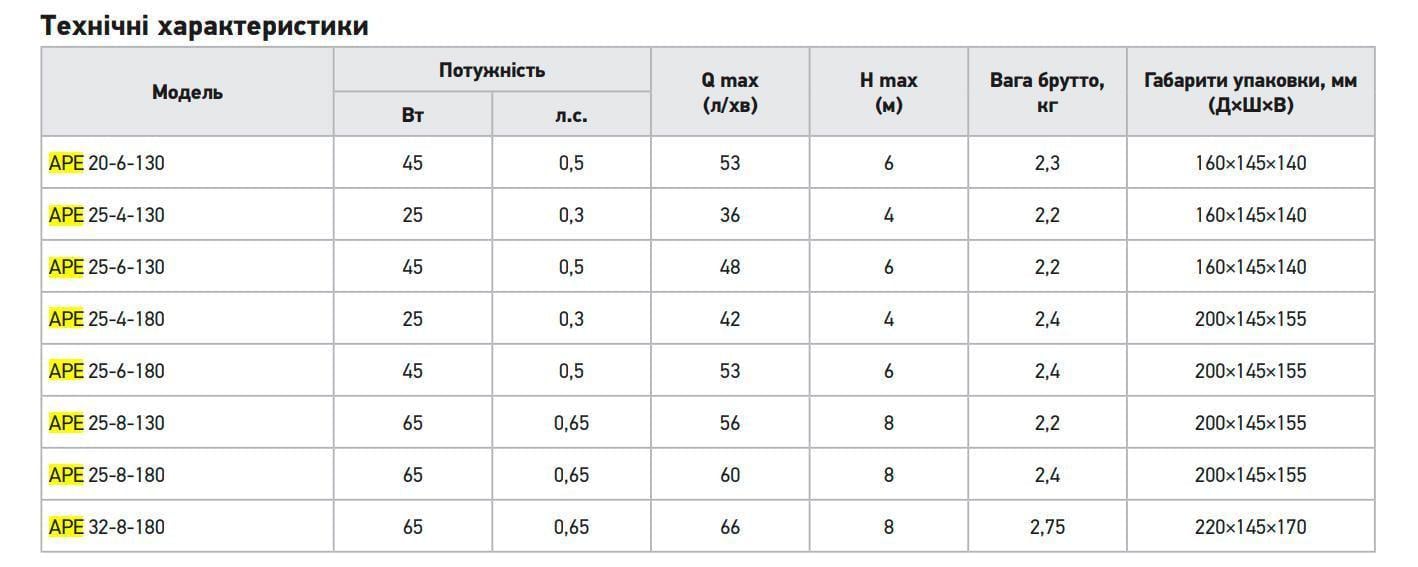 Нанос циркуляционный KOER APE 25-4-180 частотный 25 Вт 220 В H 4 Q 42 л/мин (OL-KP3100) - фото 2