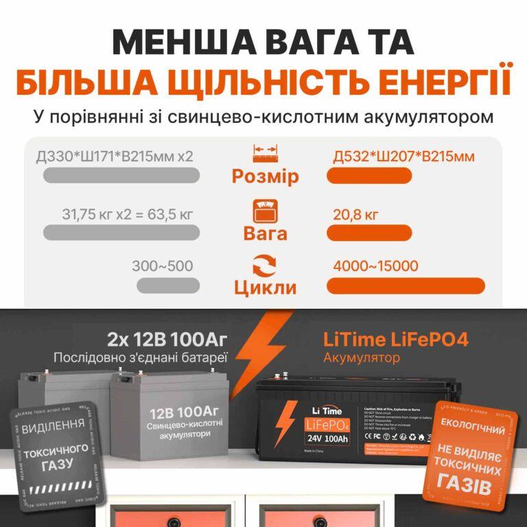 Акумулятор для інверторних систем LiTime LiFePO4 з BMS 24V 100 Ah (25794222) - фото 2