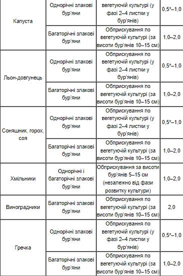 Гербицид послевсходовой Фюзилад Форте Syngenta для моркови/лука/томатов/огурцов Швейцария 100 мл (1640329548) - фото 3