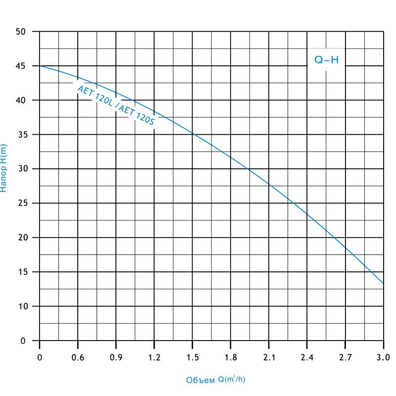 Насос Zegor поверхневий AET-120L 1,1 кВт H45 м Q3,3м³/г відцентровий - фото 3 Насос Zegor поверхневий AET-120L 1,1 кВт H45 м Q3,3м³/г відцентровий - фото 3