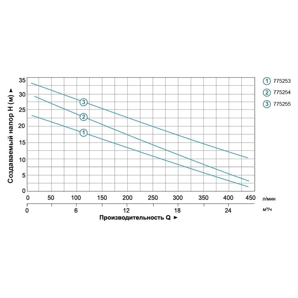 Насос центробежный LEO 1,1 кВт Hmax 25 м Qmax 440 л/мин (775253) - фото 4 Насос центробежный LEO 1,1 кВт Hmax 25 м Qmax 440 л/мин (775253) - фото 4