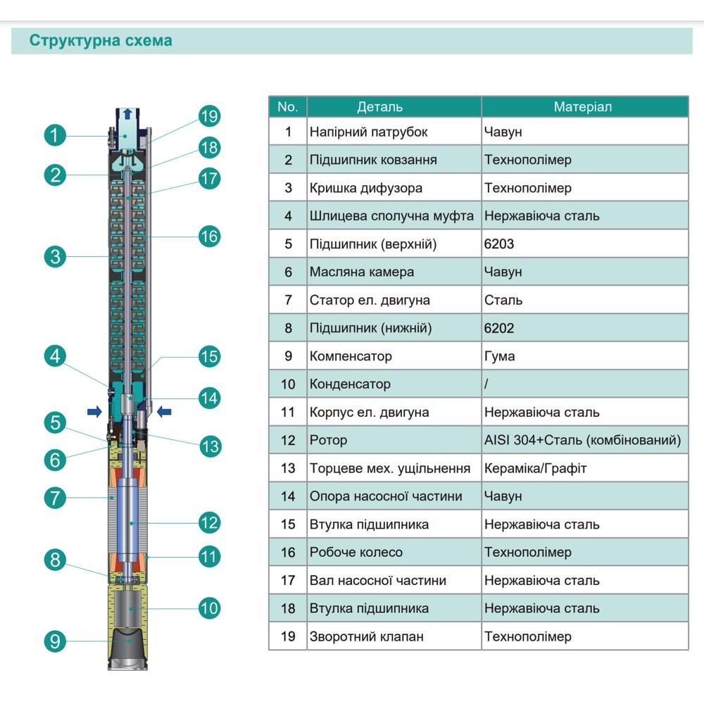 Насос свердловинний SHIMGE 3SE m 1,8/27T-0,75 кВт Н 115 88 м Q 45 30 л/хв Ø75 мм кабель 40 м - фото 3