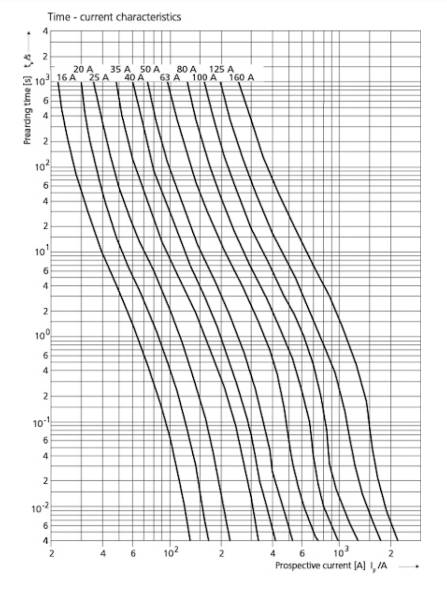ᐉ Предохранитель ножевой ETI M00 NH00 160A gS с плавкой вставкой ...