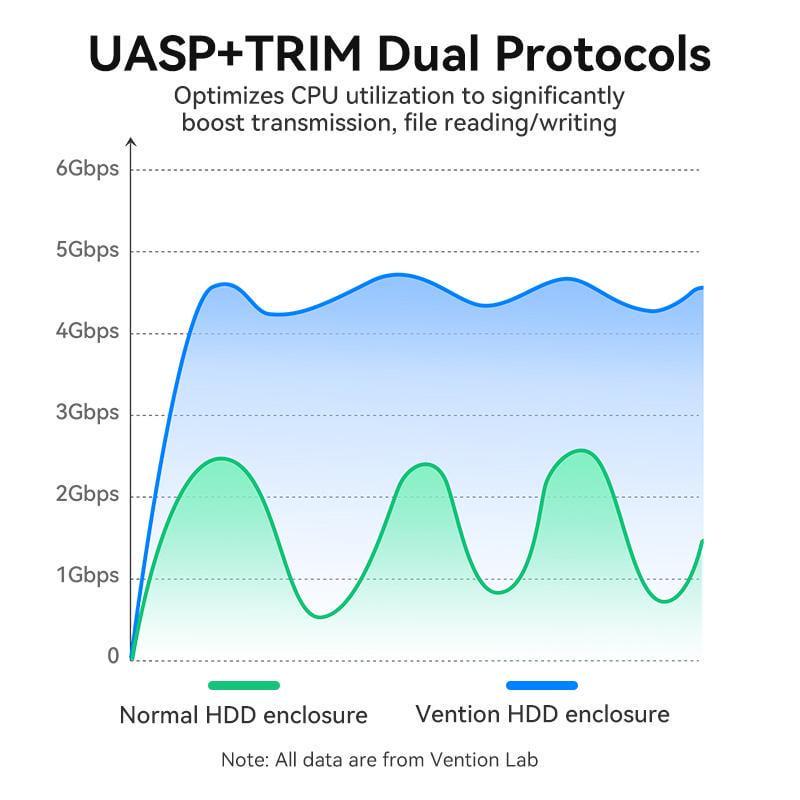 Корпус Vention для SSD/HDD 2,5"/5 Гбит/с USB 3.0 до SATA III с кабелем USB-Micro-USB Type-B Micro-B Черный (KPAB0) - фото 4
