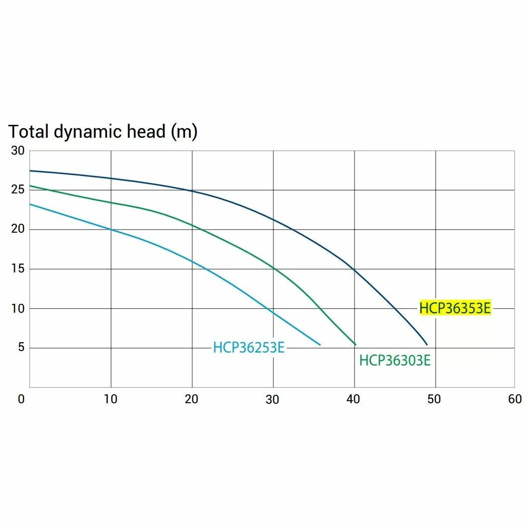 Насос Hayward HCP36353E IE3 380 В 45 м3/год 3,5 HP - фото 3 Насос Hayward HCP36353E IE3 380 В 45 м3/год 3,5 HP - фото 3