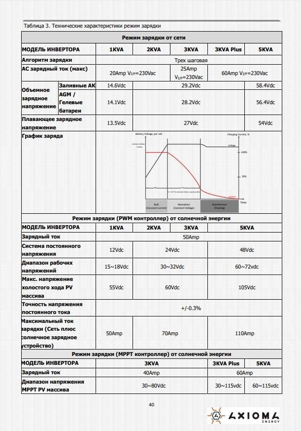 Інвертор для сонячних батарей гібридний ДБЖ та ШИМ контролер Axioma Energy ISPWM 5000 48 В 5000 Вт 50А (730936587) - фото 4