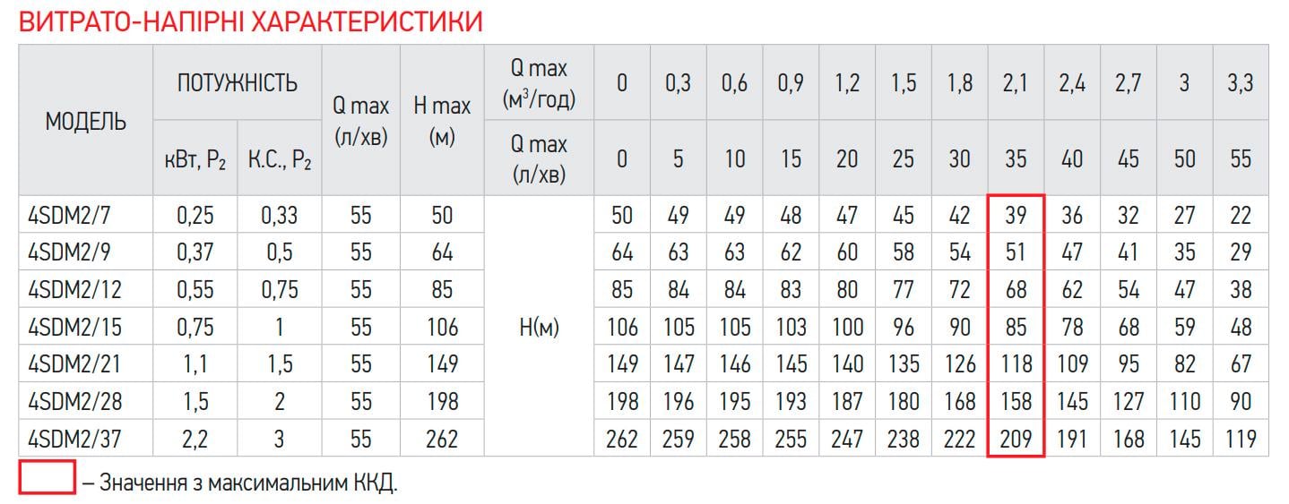 Насос свердловинний KOER 4SDM 2/28 1,5 кВт 220 В H 198 Q 55 л/хв кабель 50 м з пультом (OL-KP2638) - фото 5