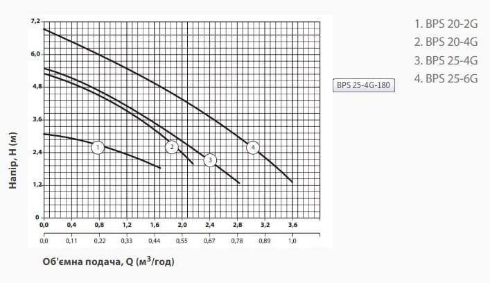Циркуляційний насос NPO BPS 25-6G-180 та гайки Hmax 6,8 м Qmax 60 л/хв 90 Вт - фото 2