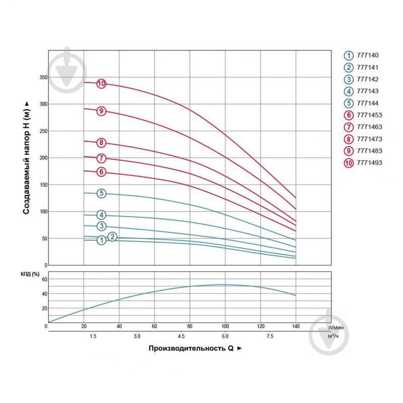 Насос відцентровий свердловинний 0.75кВт H 58(38)м Q 140(100)л/хв Ø102мм AQUATICA (DONGYIN) (777141) - фото 5