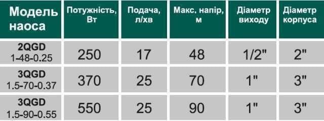 Насос свердловинний шнековий pumpe 3 QGD 1,5-70-0,37 кВт 3" кабель 15 м (000009648) - фото 2