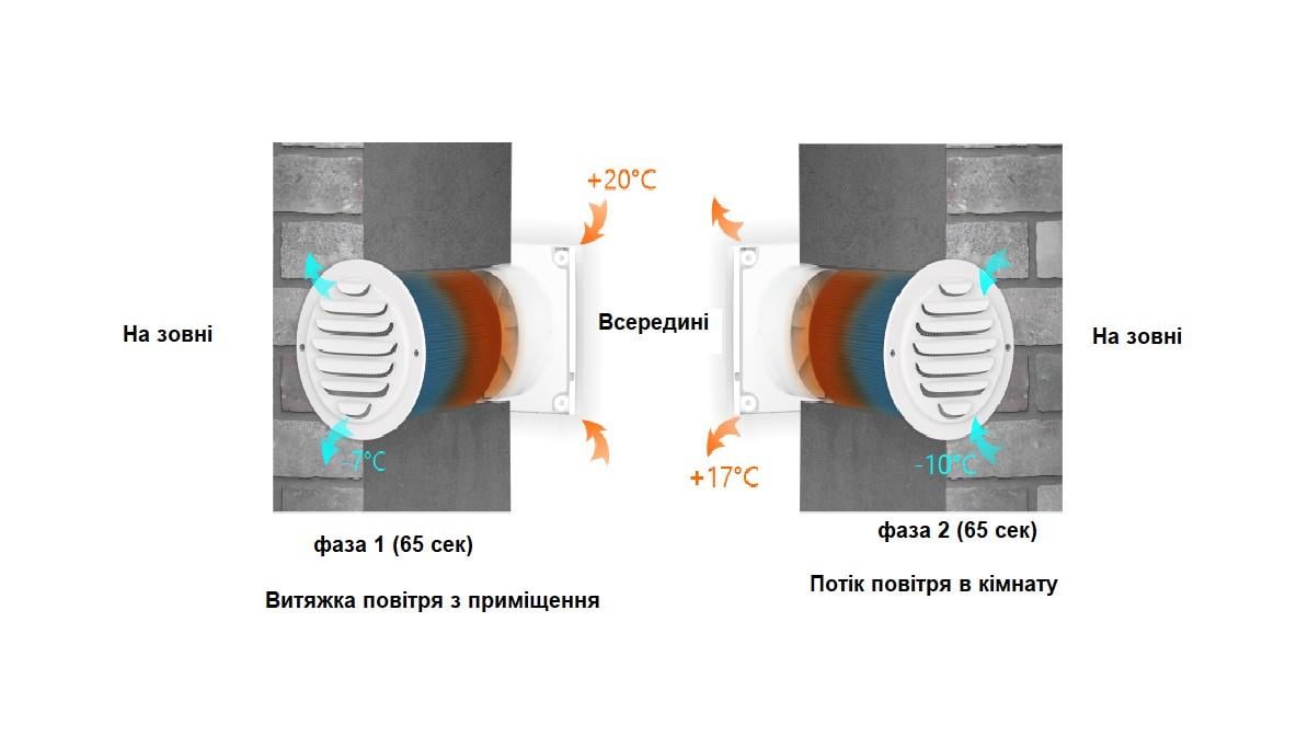 Рекуператор бытовой AirRoxy aRheat 125 с ЕС-двигателем и дистанционным пультом (01-321) - фото 8