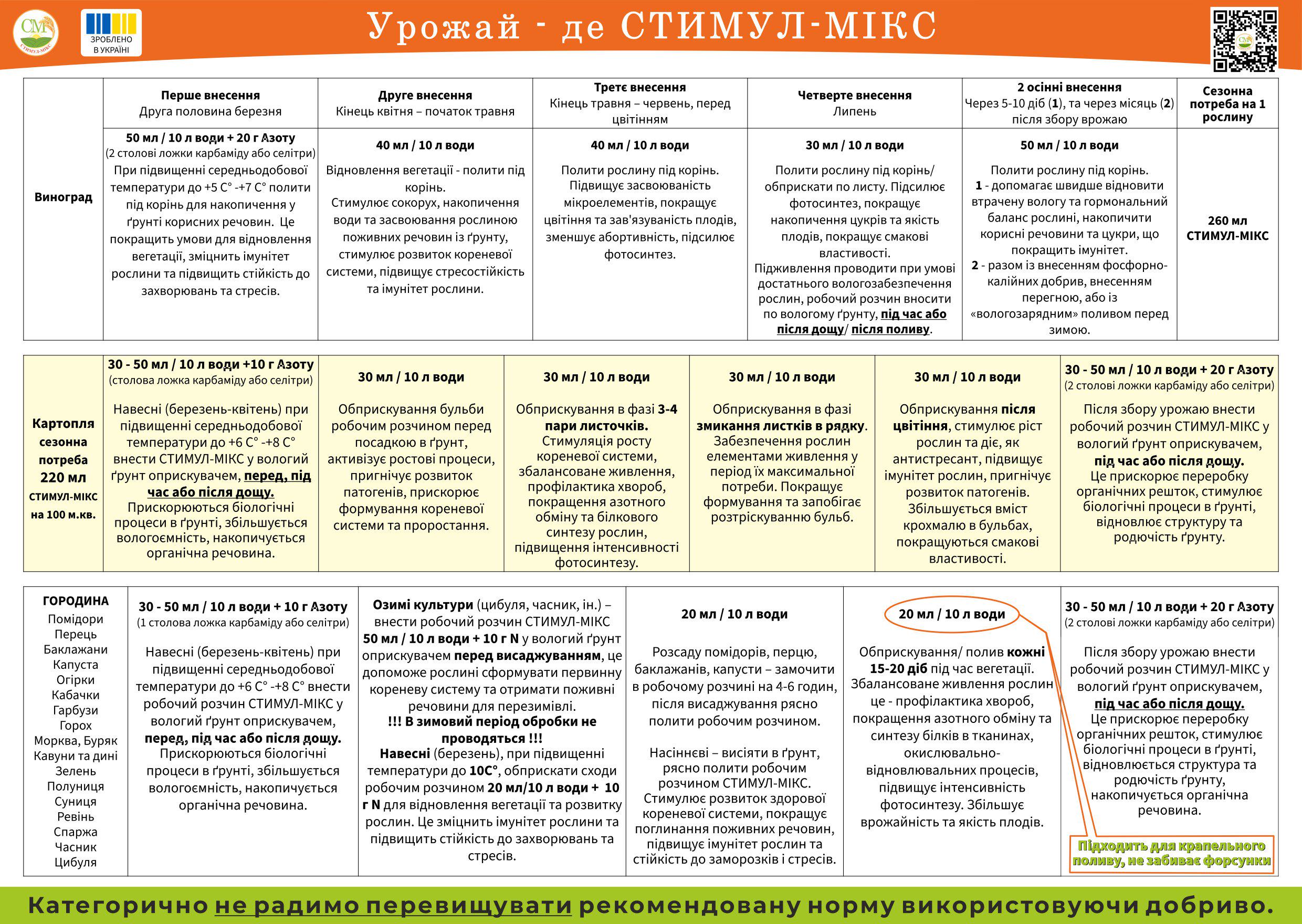 Добриво органо-мінеральне СТИМУЛ-МІКС 2 л (2021002) - фото 8 Добриво органо-мінеральне СТИМУЛ-МІКС 2 л (2021002) - фото 8